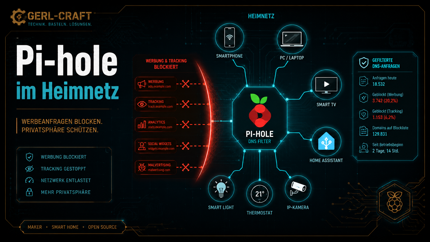 Was Pi-hole wirklich bringt – mehr Ruhe, weniger Tracking und mehr Kontrolle im Heimnetz